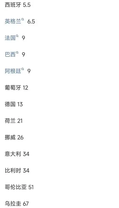 世界杯夺冠赔率大洗牌：法国领跑，西英双雄紧追，中国球迷如何押注？
