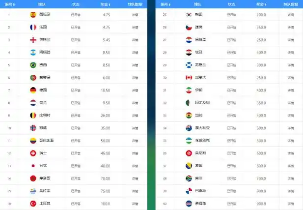 世界杯夺冠赔率洗牌：西法双雄领跑，葡萄牙力压阿根廷成黑马